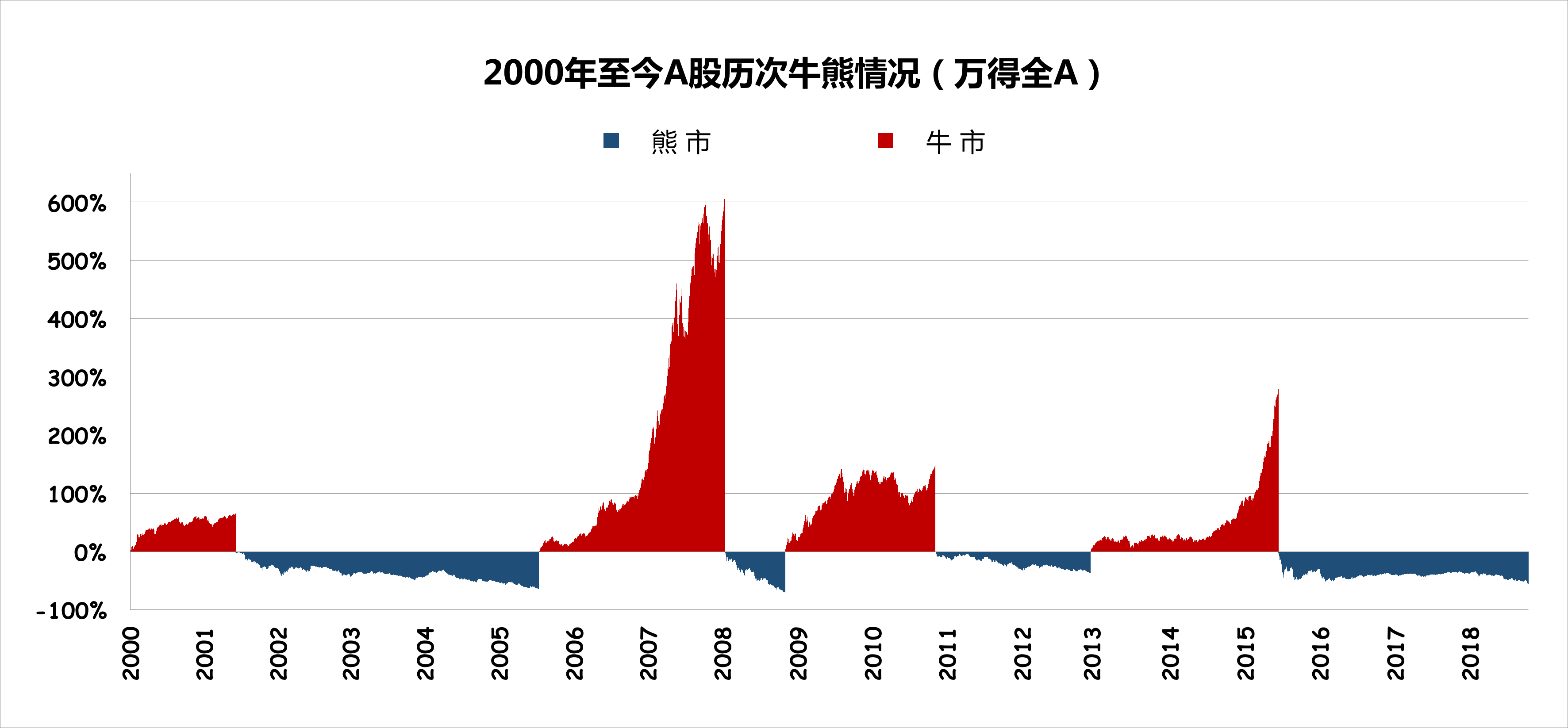 2000年到2018年a股牛熊轮回