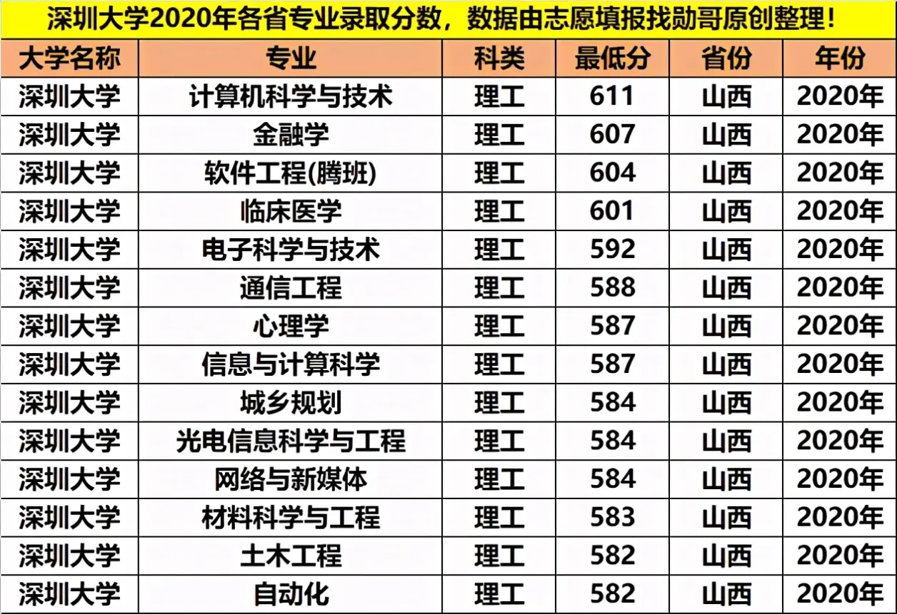 深圳大学最牛的3大专业，分数直追顶级211，毕业年薪最少10万！