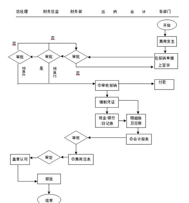 四,备用金收支账务处理流程 五,应收账款管理流程 六,固定资产盘点