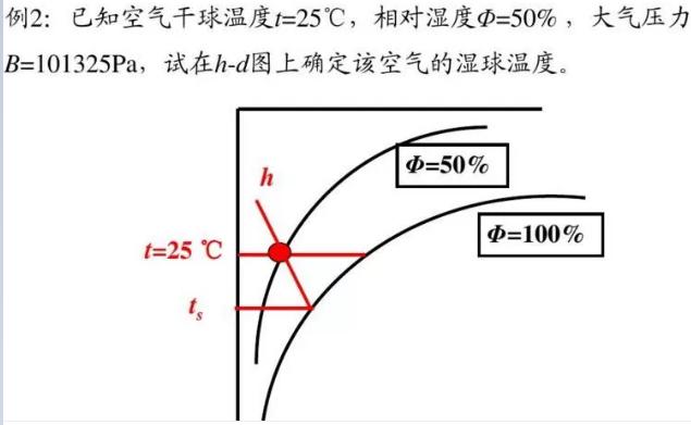 相对湿度,含湿量,露点温度,湿球温度,水蒸气含量及分压力,空气的焓值