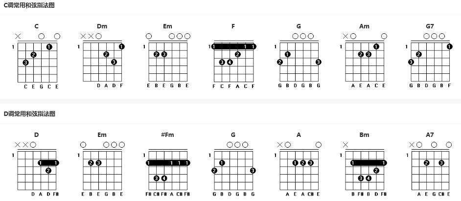 常用和弦指法图 吉他演奏技巧