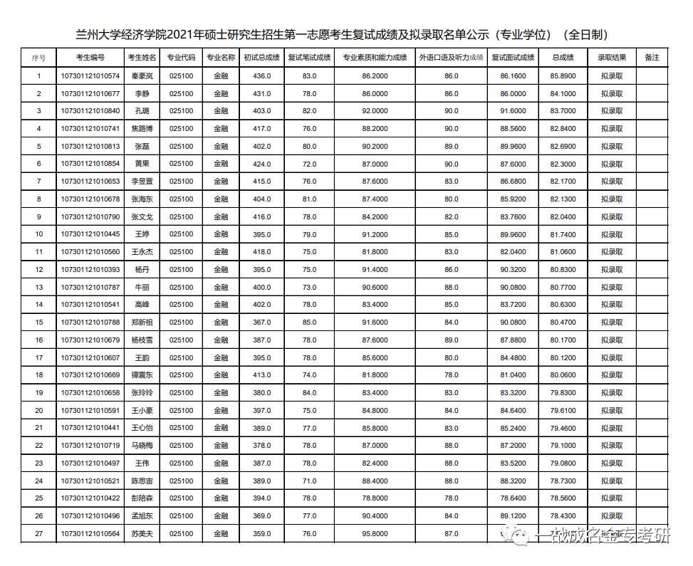 (22新版)兰州大学兰大431金融专硕最新考研分析,22年调整为396经济…插图5 图片