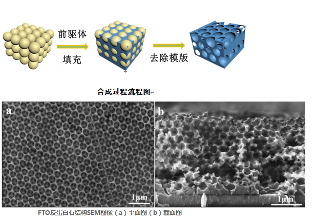 齐岳供应三维fto反蛋白石结构光子晶体,有序介孔钴酸镍(nico2o4),ceo2