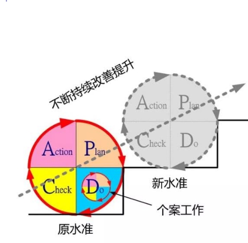 由美国管理专家休哈特博士提出,被用于现代企业的管理中.