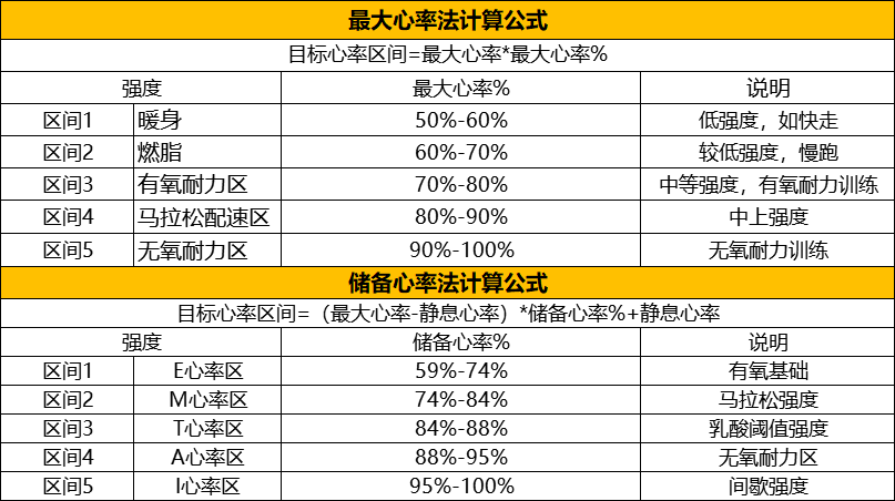 最大心率和储备心率 9e739fde52a2264736fdd34f243fa3bfd0d4be3f.png