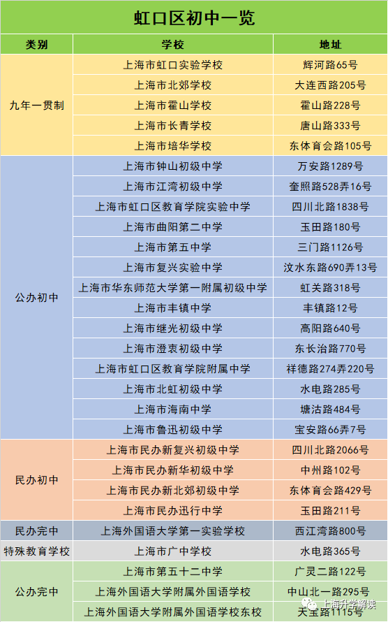 焕发新生的教育老区—虹口区(中招数据分析八)