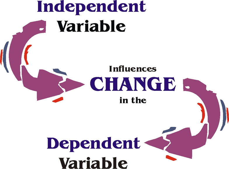 response being studied controlled (confounding): other factors