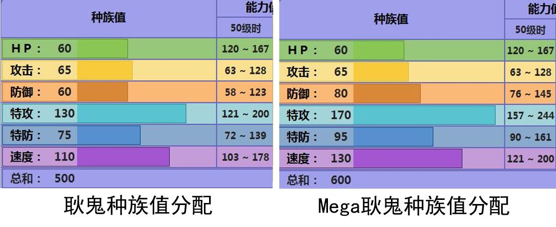 耿鬼种族值分配