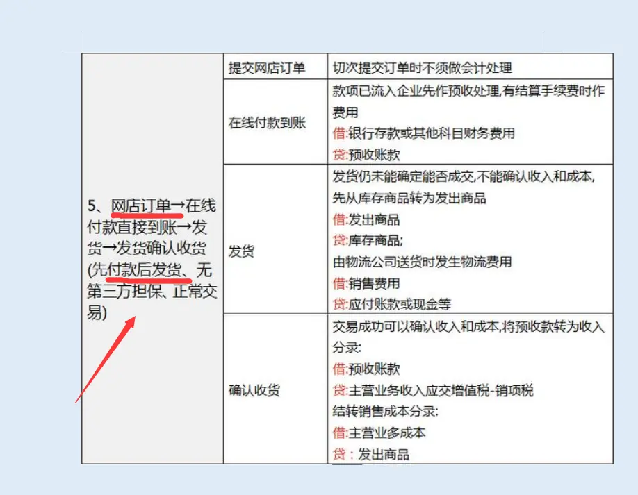 电商会计不用愁？超详细电商行业账务处理+会计分录，一定要看