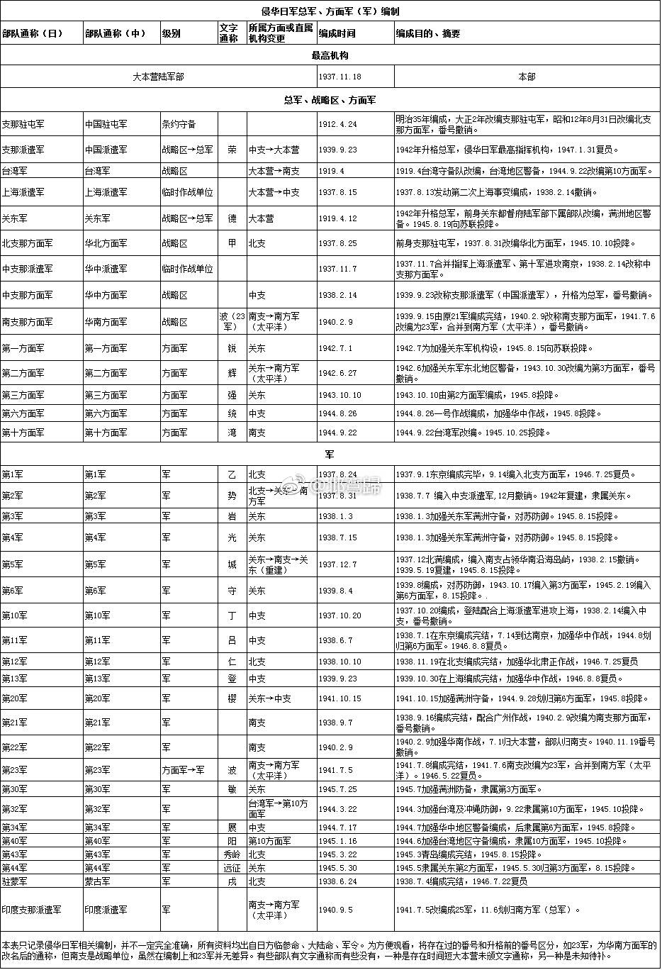 日军陆军编制奇特:从分队到师团在二战时独树一帜 日军参照旧德国陆军