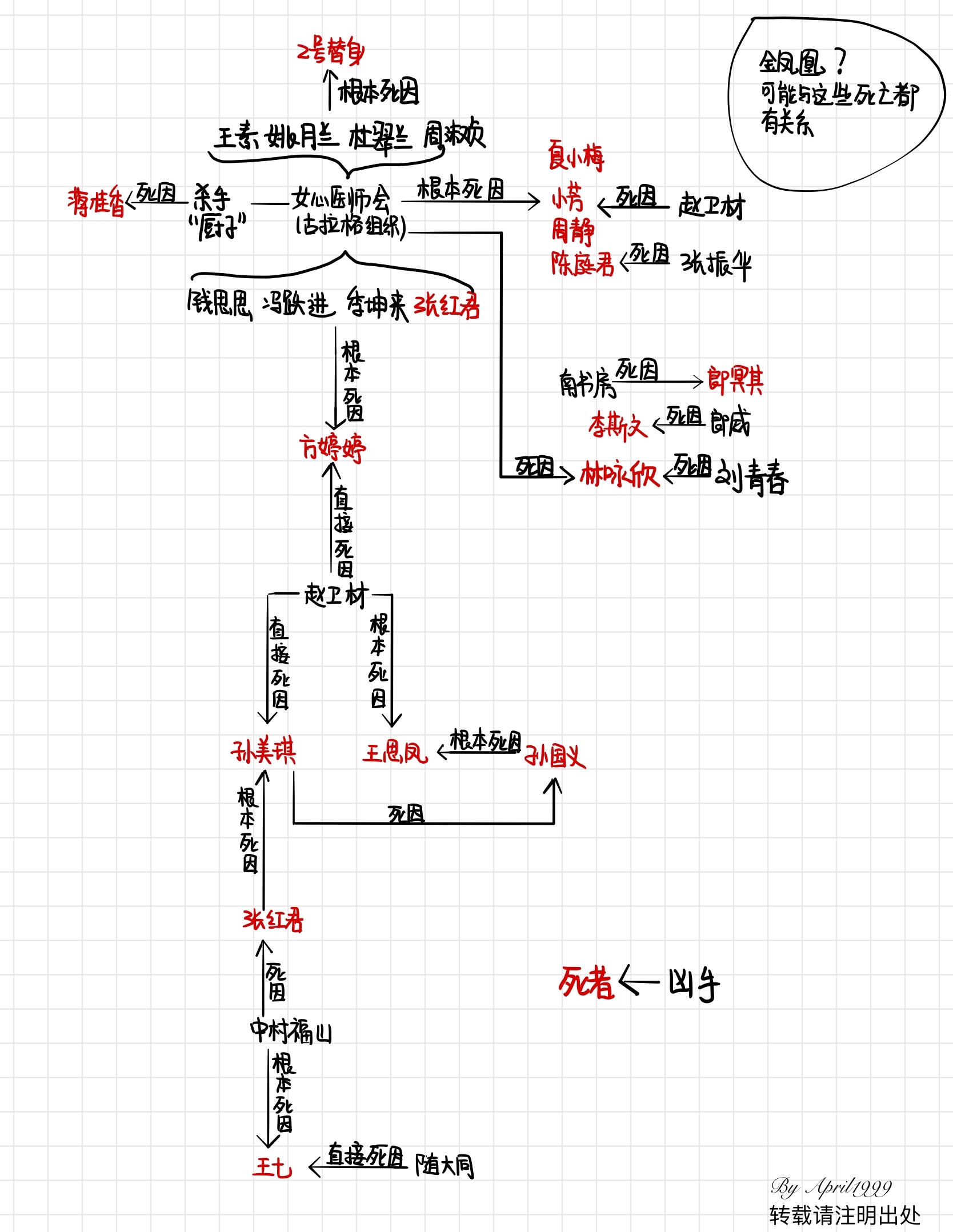 孙美琪疑案系列的人物关系谱,人物简介,剧情简介,资料