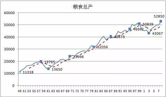 财经 > 苦难的行军——新中国前三十年波澜壮阔的工业史 历年粮食产量