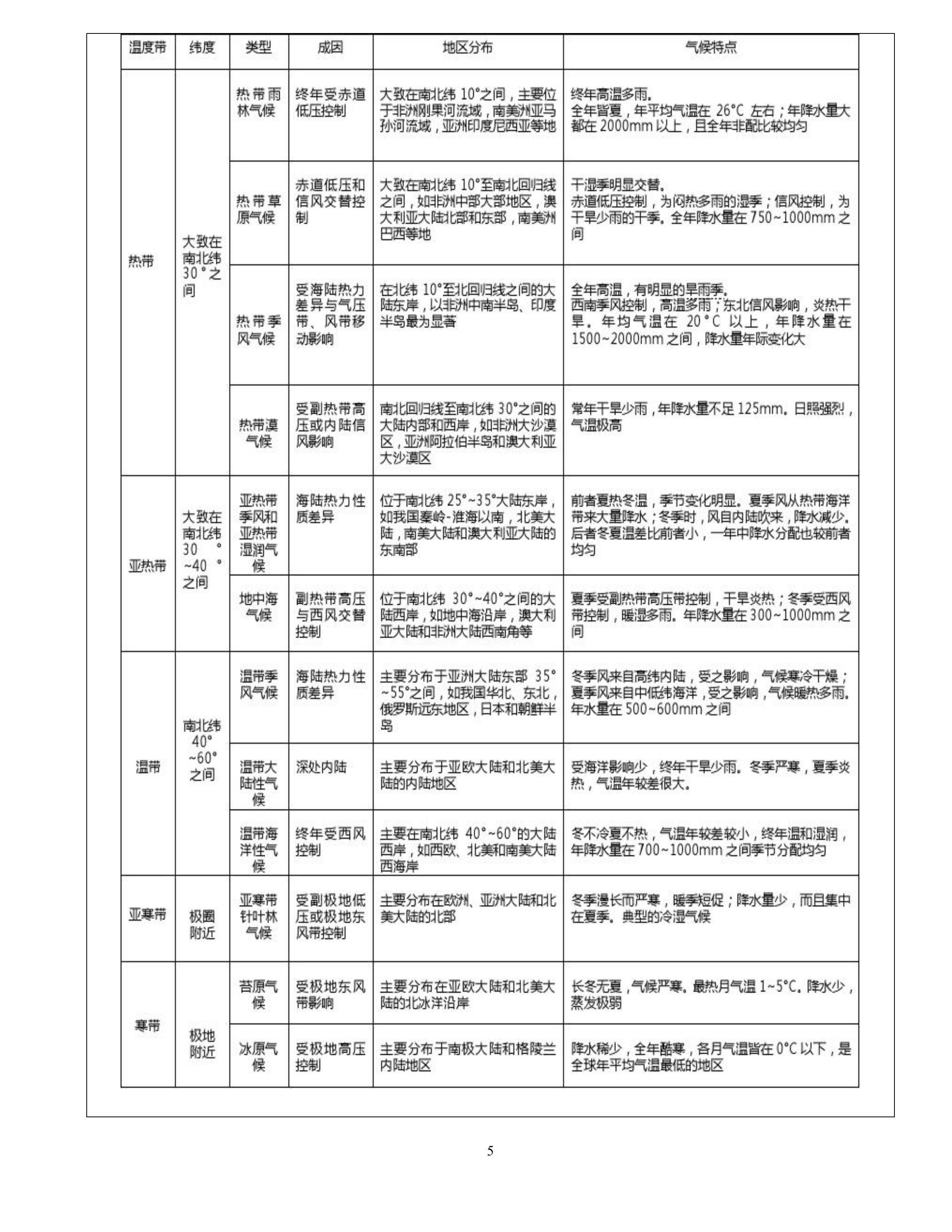 2020上海高中地理等级考复习1: 大气,天气与气候