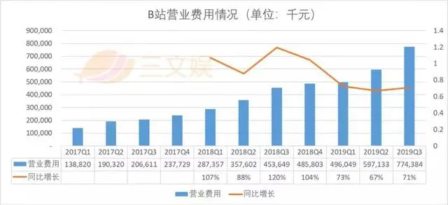 二次元的B站,不再靠游戏挣钱了,电商才是王道?