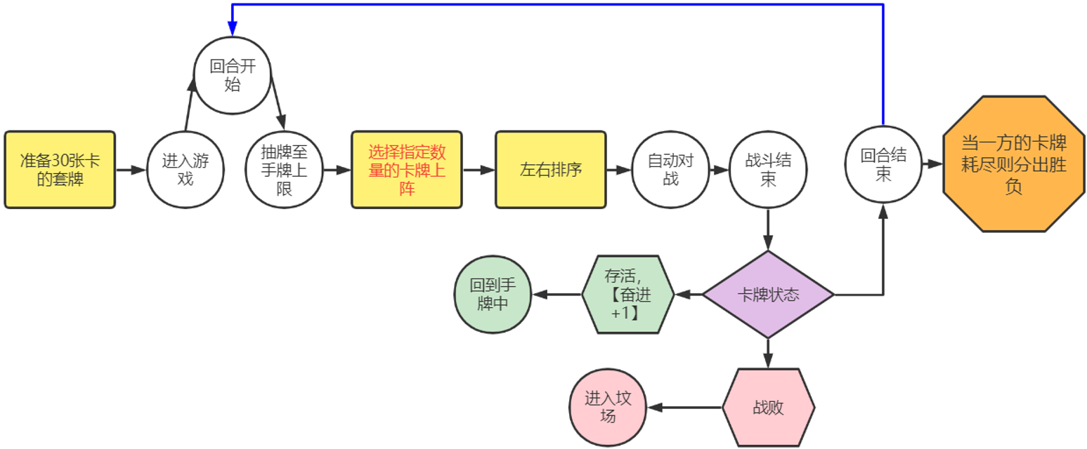 放一张空的模板 【单局游戏流程】 接下来上单局游戏的流程图: 我希望