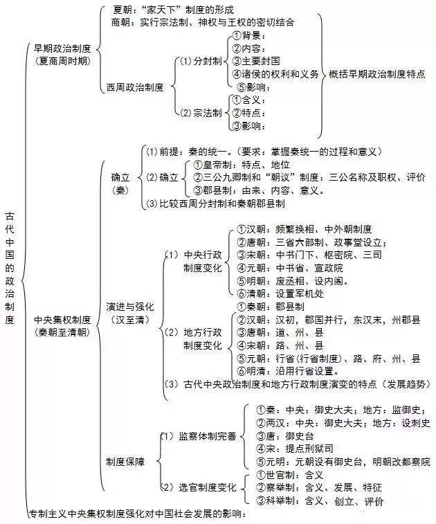 【盘点】古代中国的政治制度