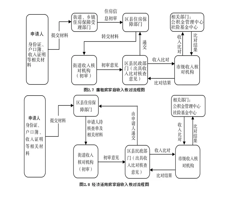 的工作流程和规定。廉租 房救助的工作流程一般包括如图2. 6所示的步骤。