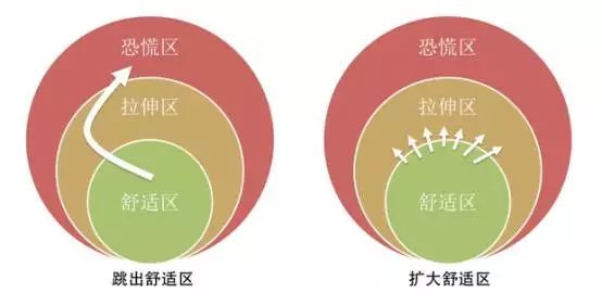 科学跳出舒适区的位置,是你踮起脚尖就能够得着的地方.