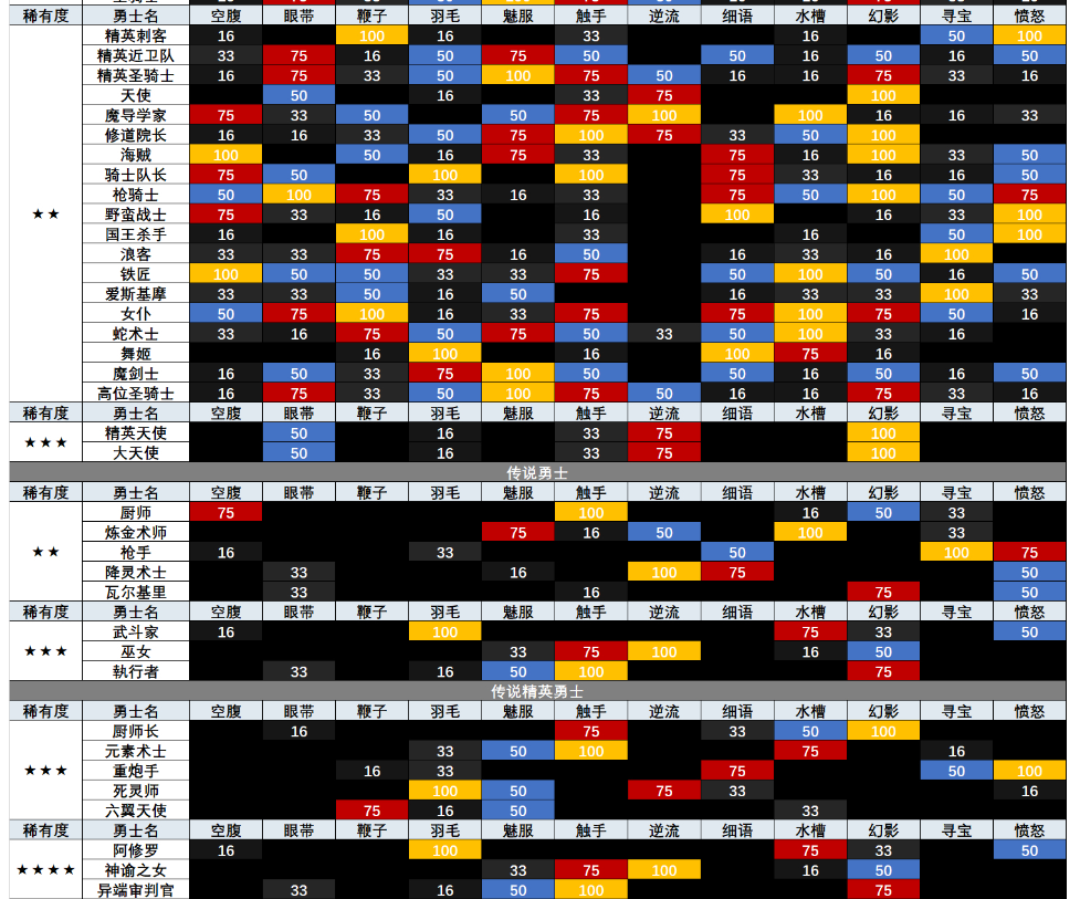 dungeonmaker/地牢制造者勇者造型考研 傻瓜式拷问表