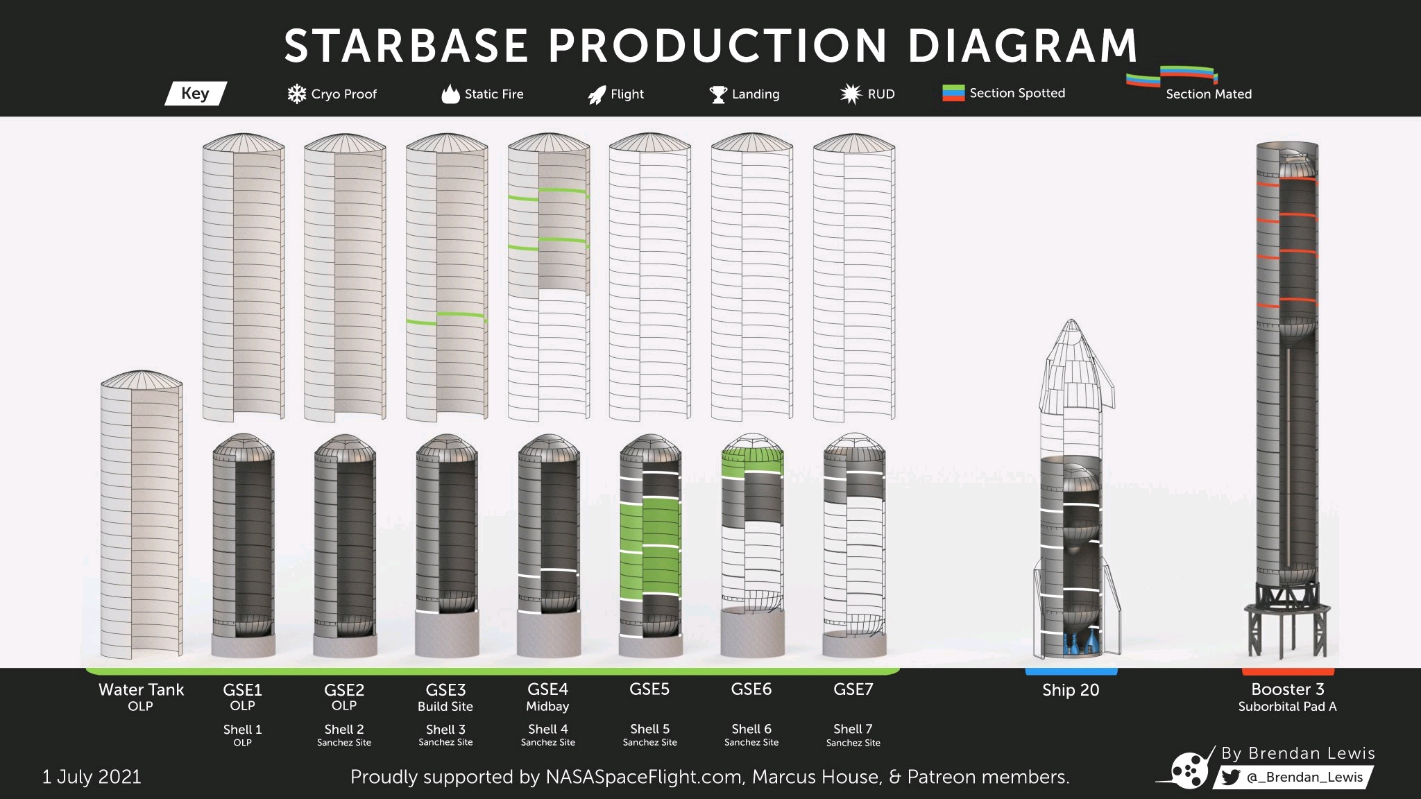 【starbase动态】2021年第26周