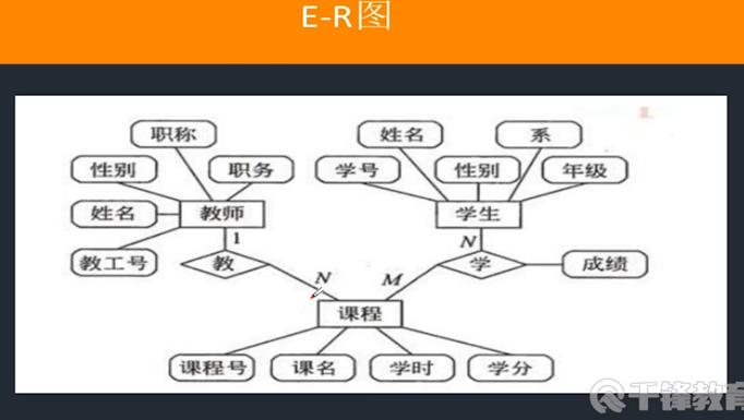 一对多/多对一 1:n/n:1【如一个老师教多门课程 案例 典型的e-r图1