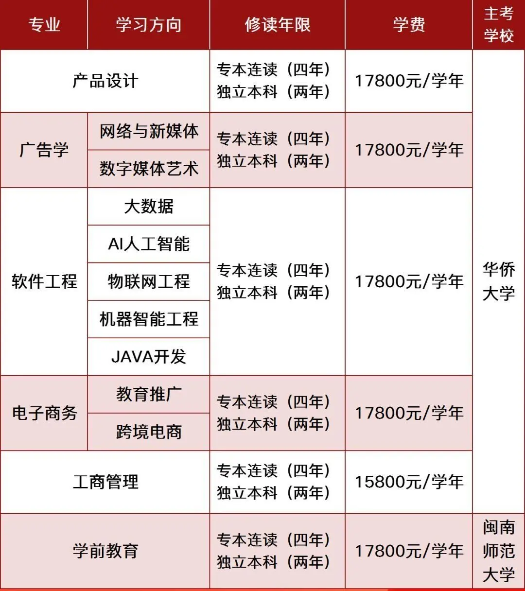 招生简章丨华侨大学2023年高等教育自考开考体制改革试点专业本科