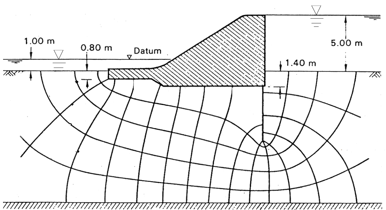 土力学摘要8——平面渗流