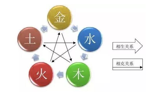 金生水，水生木，木生火，火生土，土生金。水克火，火克金，金克木，木