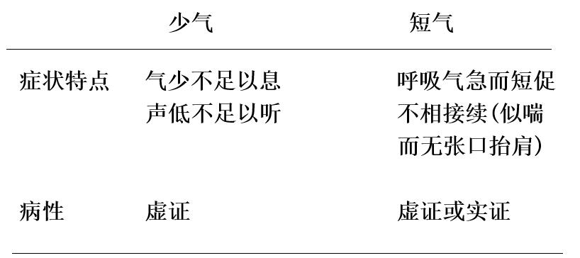 急迫,呼吸困难为主("喘以气息言") 哮必兼喘——以喉间哮鸣声为特征