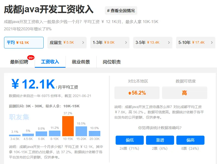 以java开发、web前端、软件测试在成都的薪资情况举例。（信息来自职友集）