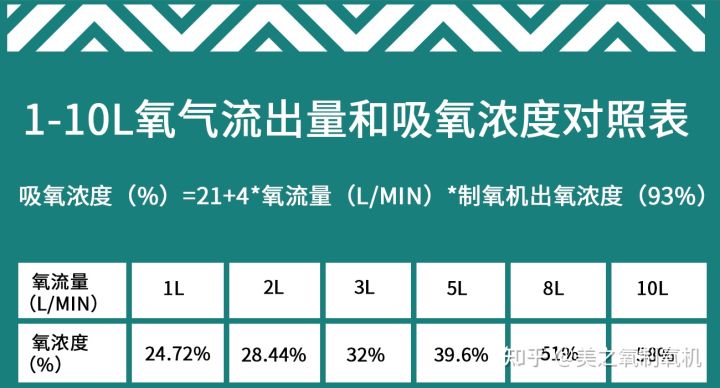 吸氧浓度=21 4*氧流量(l/min*制氧机出氧浓度