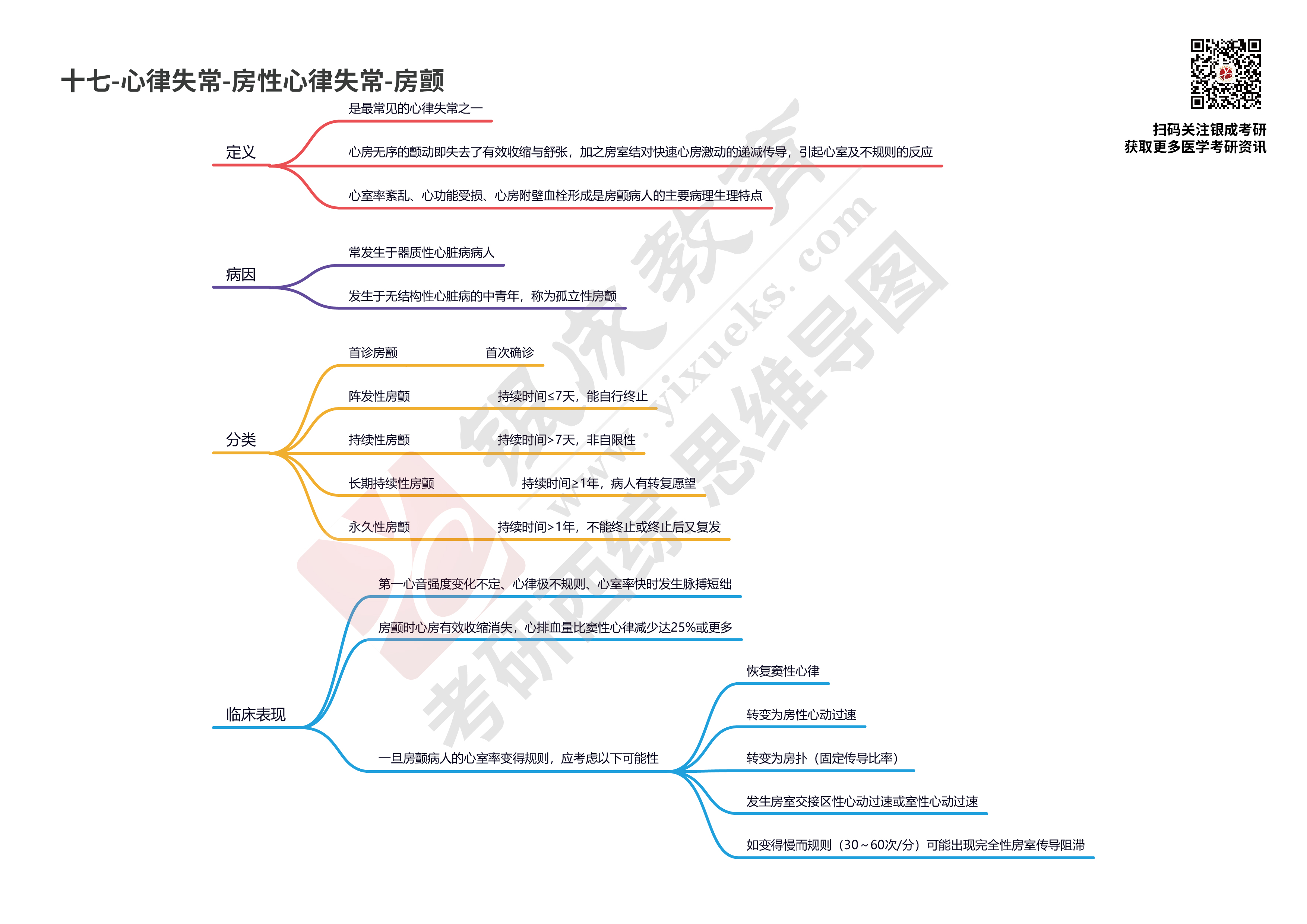 【西综思维导图】--心律失常