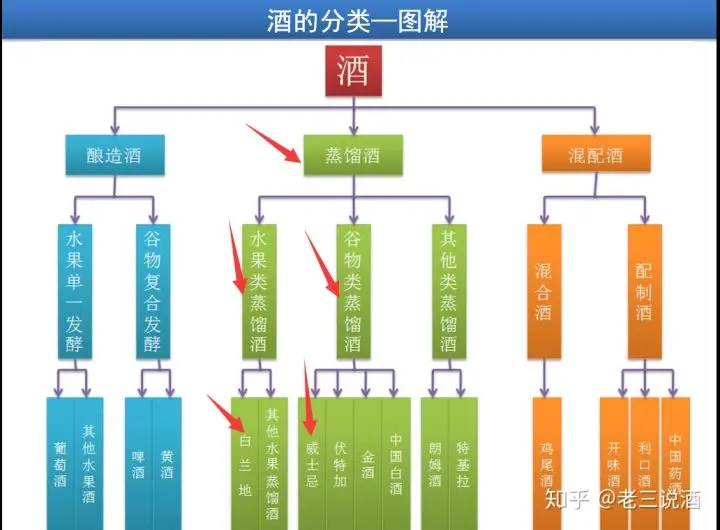 酒的分类 有了这张地图,我们就可以按图索骥,尝遍天下美酒了。啤酒、葡