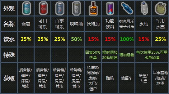 mini dayz物品数据图