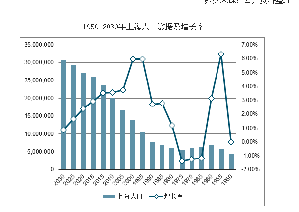 2019年全国部分主要城市人口数量,1950-2030全国部分主要城市人口增长