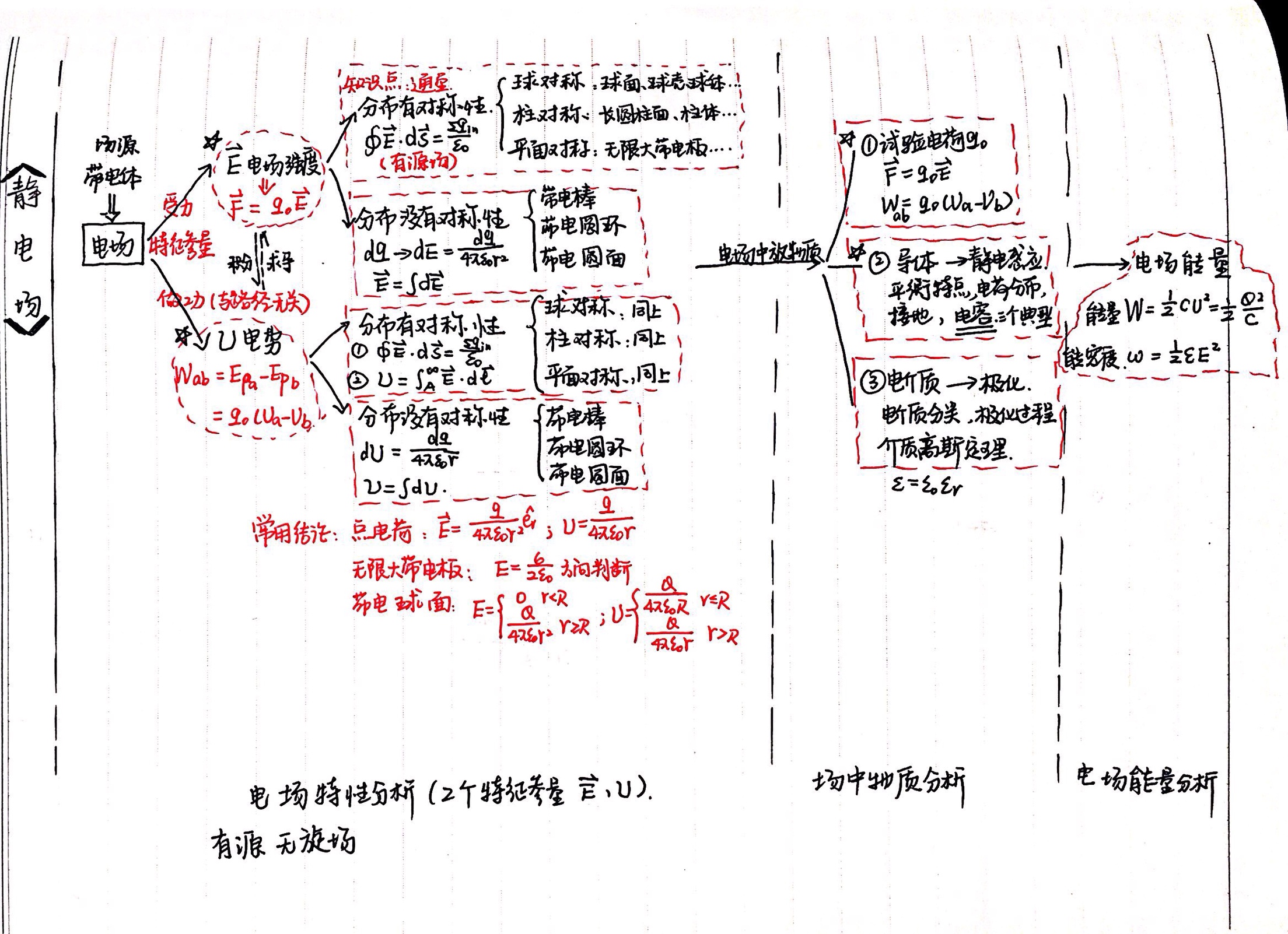 科技 自然 电磁学复习大纲(参考)   可以借鉴的大学物理电磁学复习