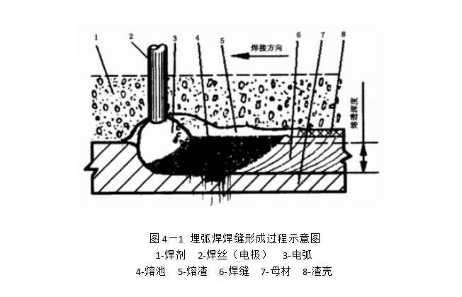 知识埋弧焊的工作原理及特点