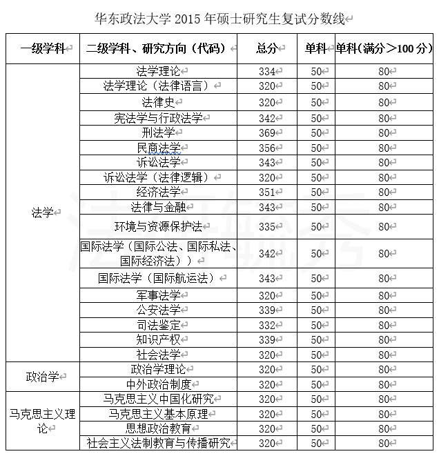 【考研帖】院校信息05:华东政法大学法学考研信息攻略