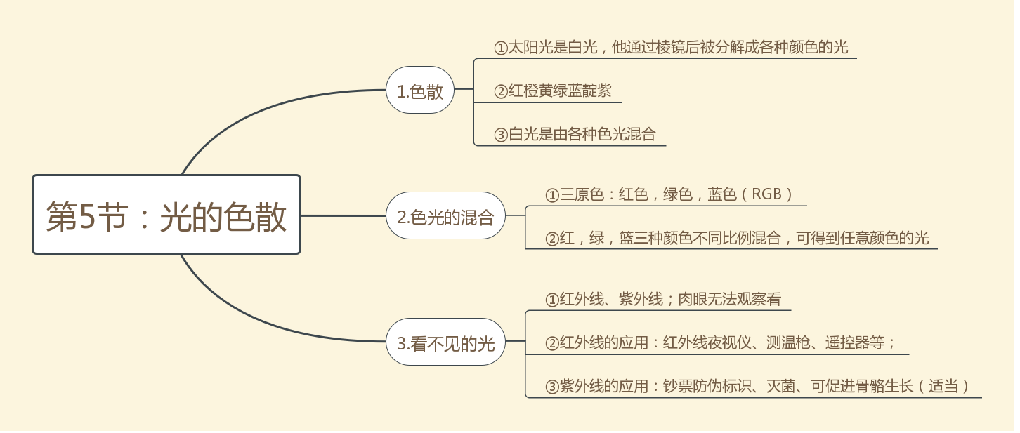 一,思维导图 二,课后练习 1)太阳发出的光,要经过大约8min才能达到