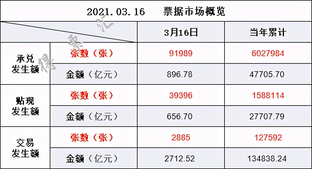 票据日报丨2021.03.17 两分钟看完今日票据市场