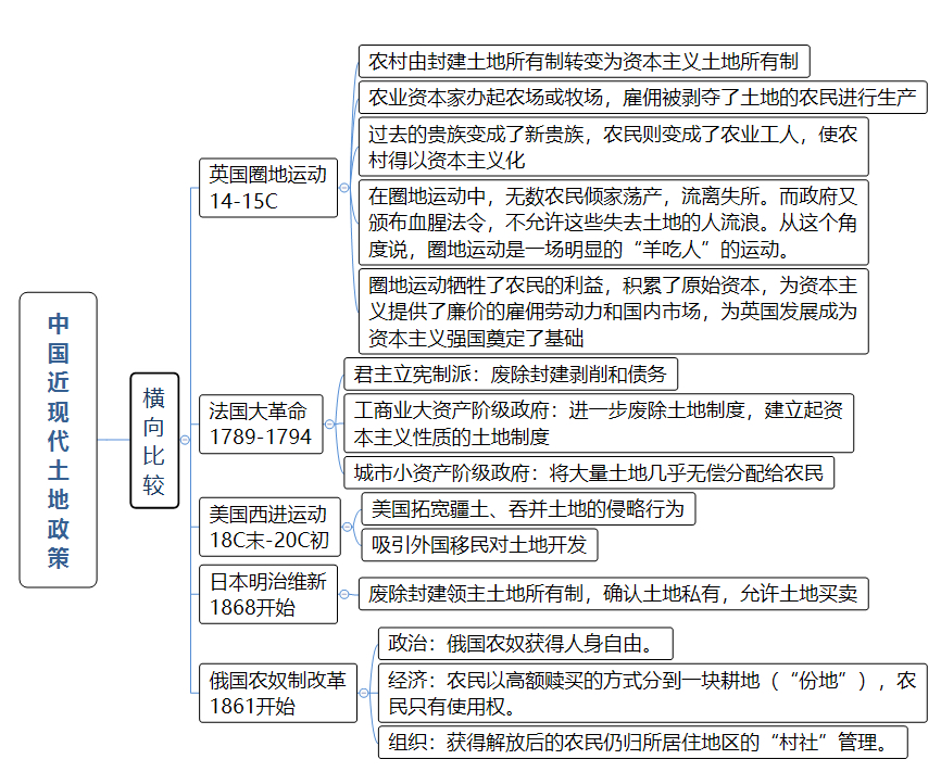 高中历史中国近现代土地政策时间与时空比较思维导图