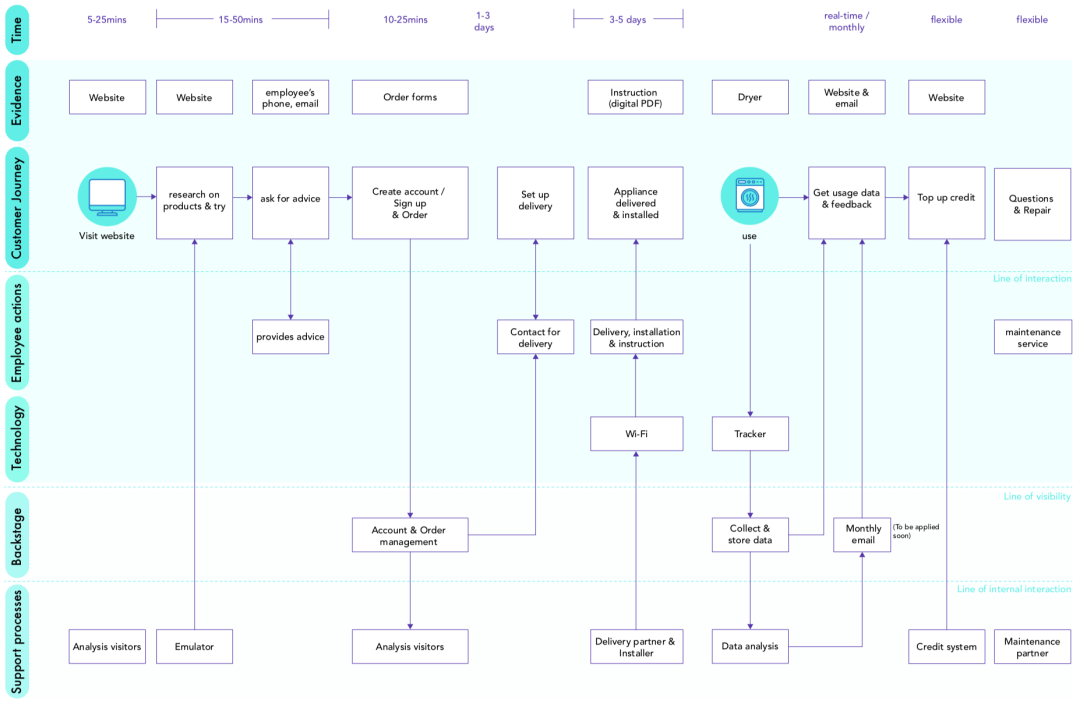 像uxd这样讲解如何制作服务蓝图service blueprint,0基础小白都能轻松