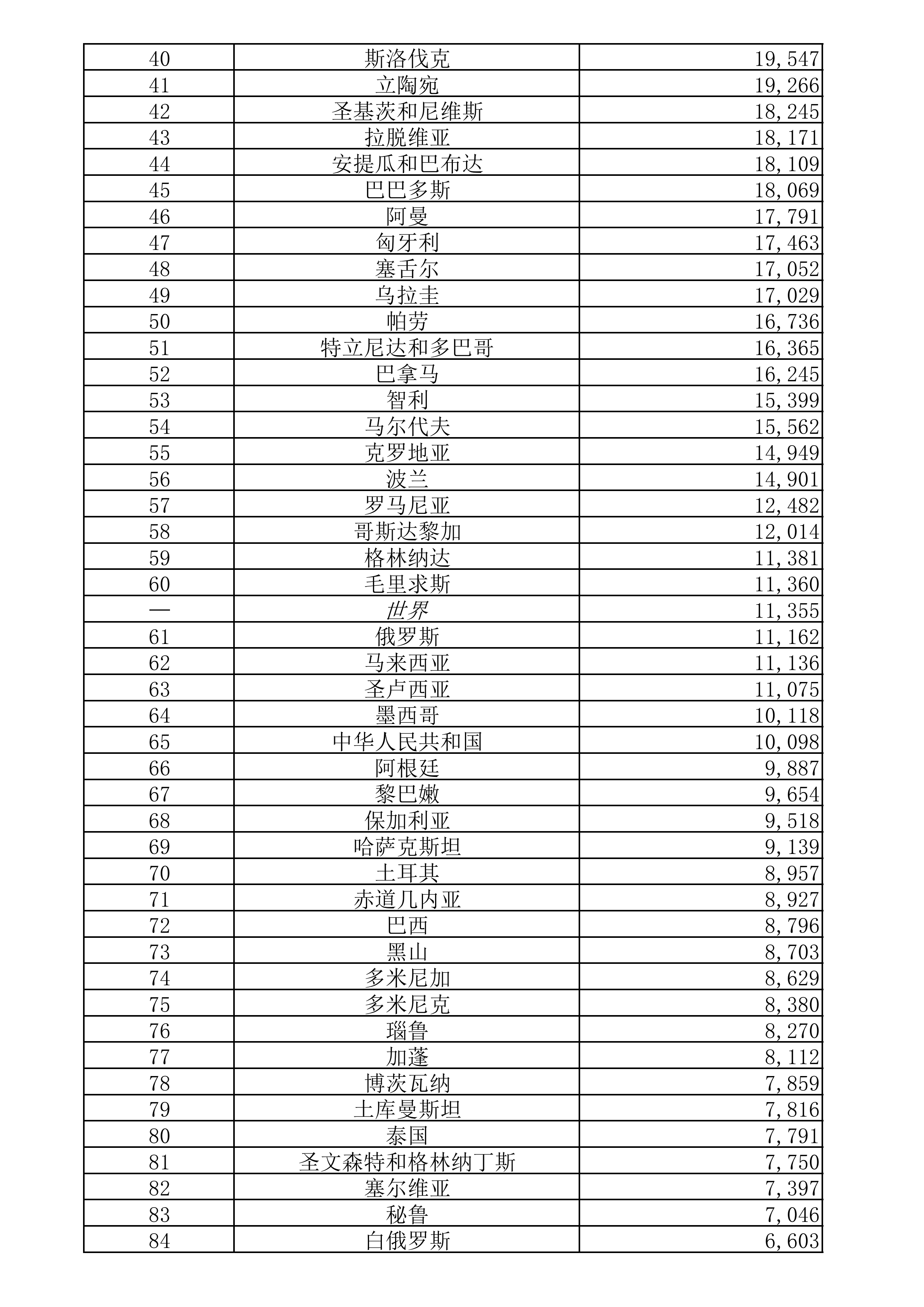 gdp排名2021中国各省人均_七普 后结合各省市第一季度GDP情况,来看看今年一季度人均GDP(3)