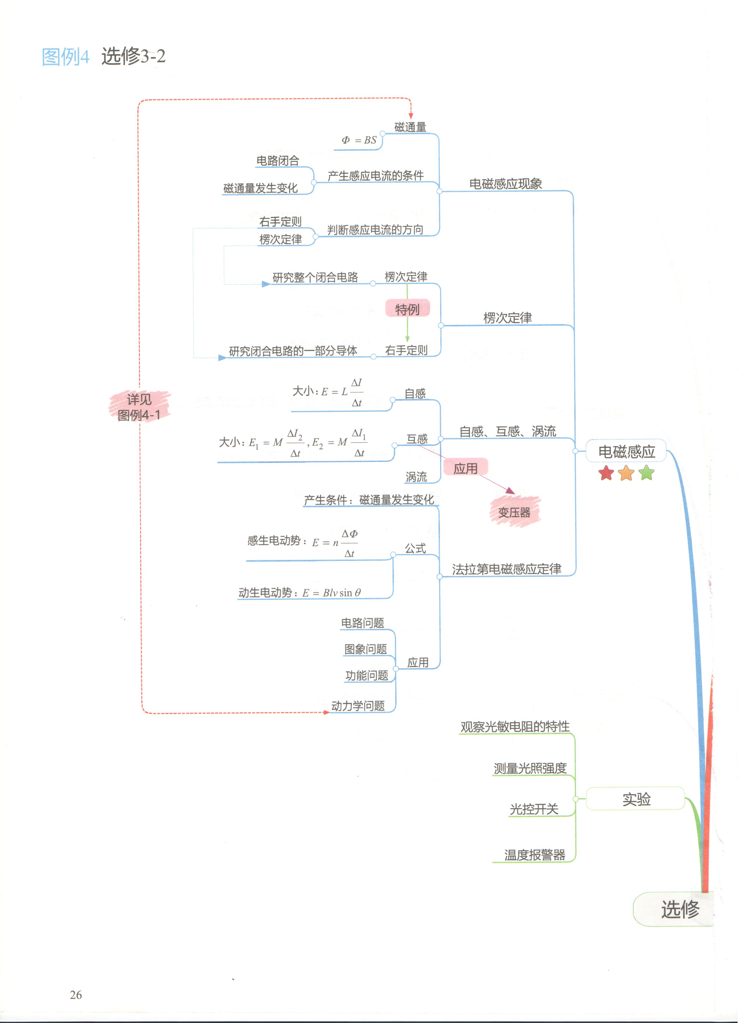 高中物理思维导图(3)