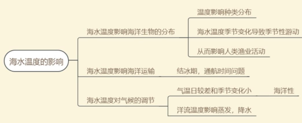 主要聚焦于对外界影响:温度海水的性质(补充新课本海水性质)