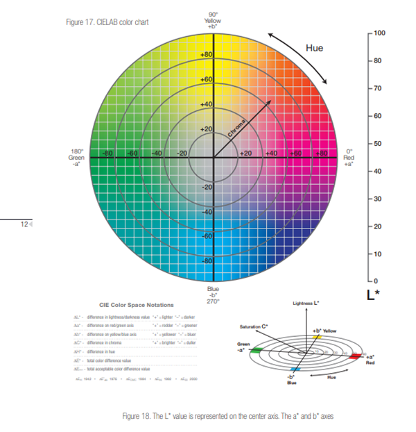 rgb,cmy,hsv,hsl,lab,yuv颜色空间详解