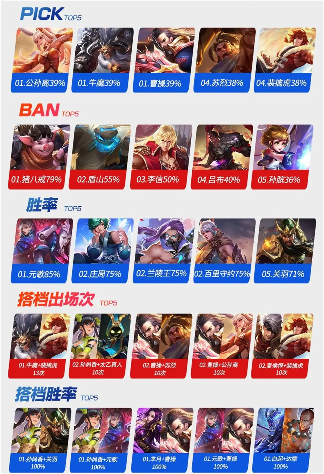 kpl刺客英雄横行,元歌胜率高达85%,兰陵王也能打辅助了