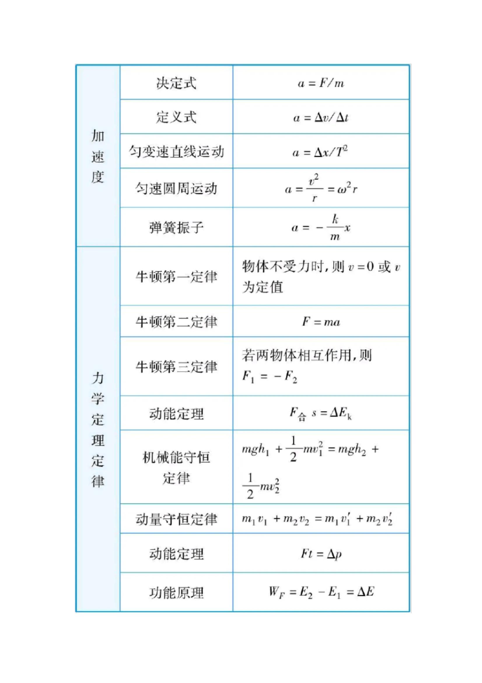 高中物理公式大全 15张物理知识结构图,高中三年全总结