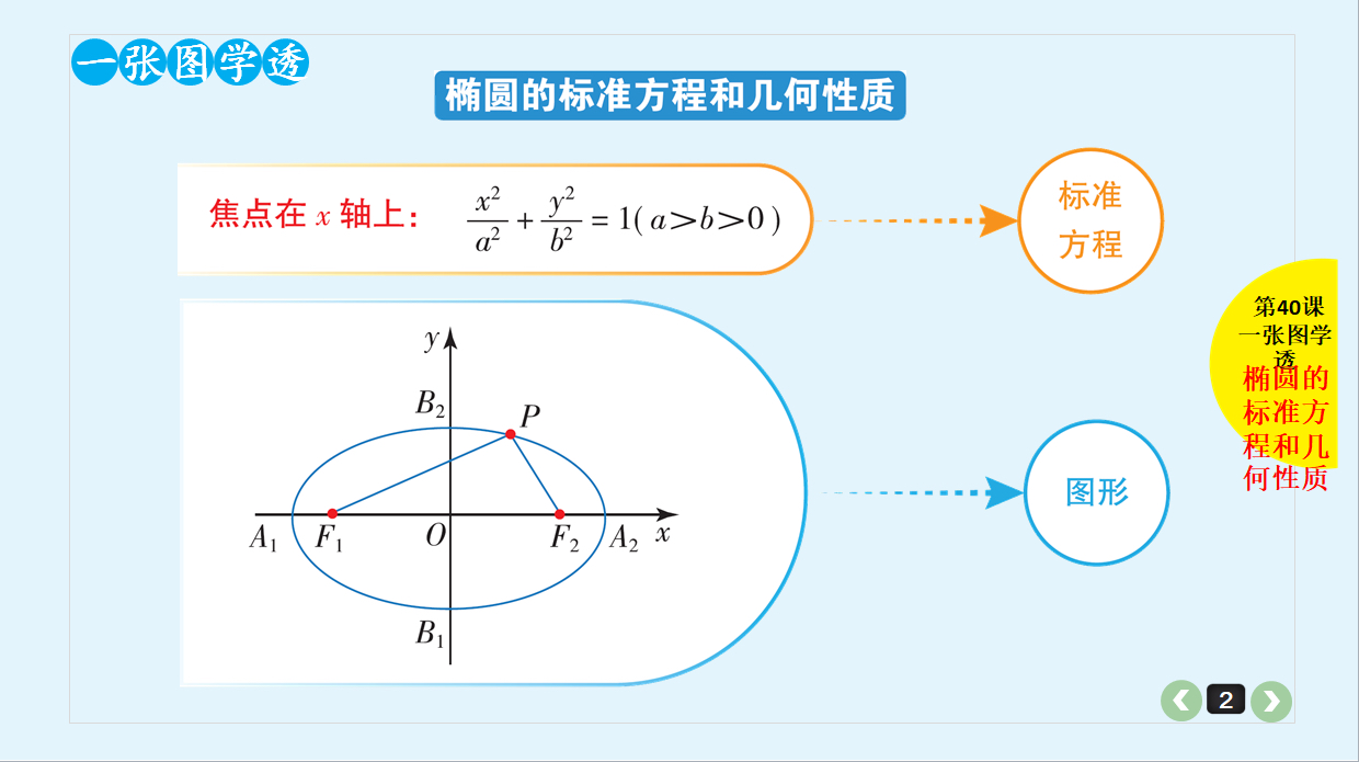 椭圆的概念及标准方程（3月30日）
