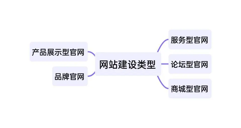 企业如何选择正确的网站建设类型